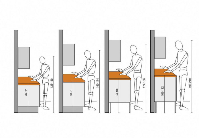 ergonomics of the kitchen