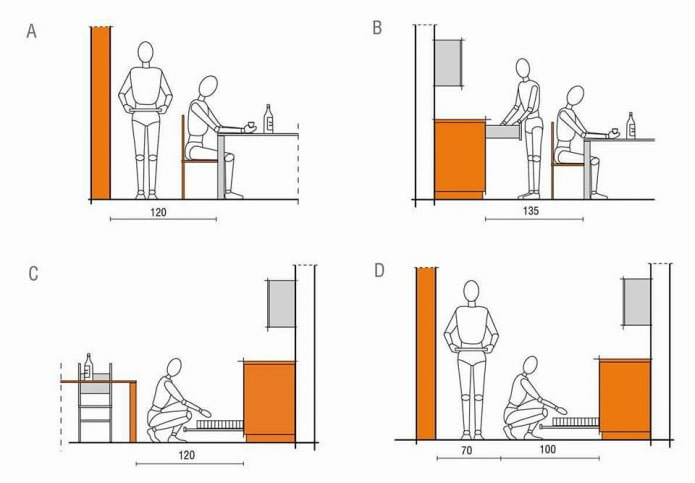 ergonomics of the kitchen