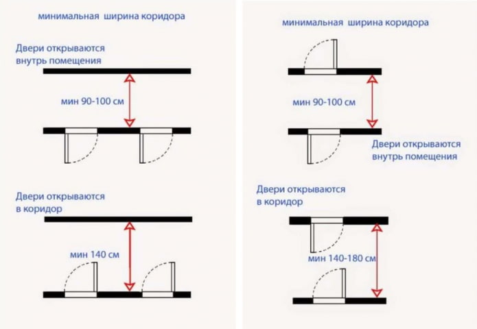 minimum corridor width