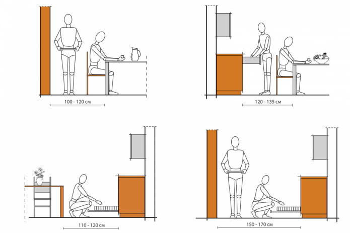 ergonomics of the kitchen