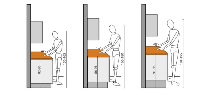 how to determine the optimal height of the kitchen