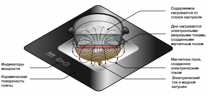 working principle of an induction hob working principle of an induction hob