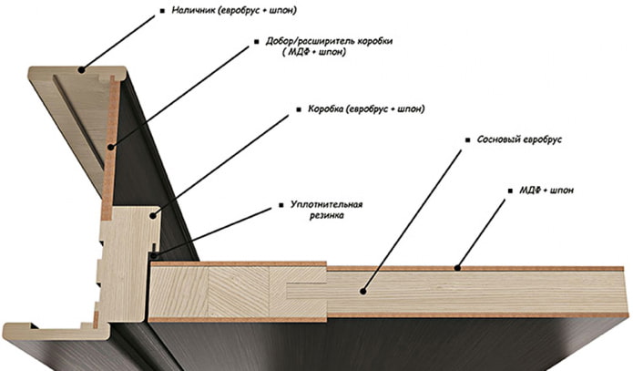 elements of profile interior doors elements of profile interior doors